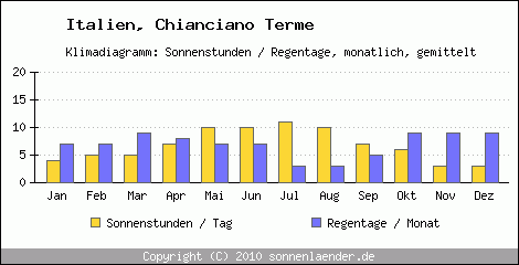 Klimadiagramm: Italien, Sonnenstunden und Regentage Chianciano Terme 