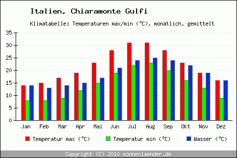 Klimadiagramm Chiaramonte Gulfi, Temperatur