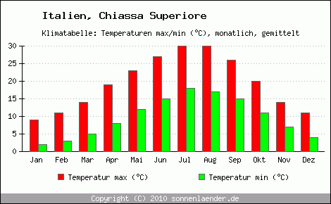 Klimadiagramm Chiassa Superiore, Temperatur