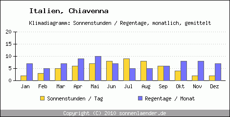 Klimadiagramm: Italien, Sonnenstunden und Regentage Chiavenna 