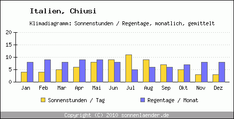 Klimadiagramm: Italien, Sonnenstunden und Regentage Chiusi 