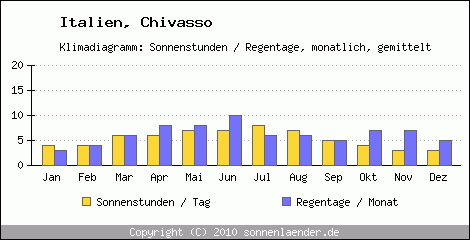 Klimadiagramm: Italien, Sonnenstunden und Regentage Chivasso 