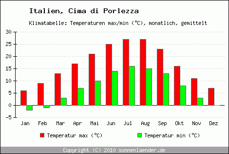 Klimadiagramm Cima di Porlezza, Temperatur