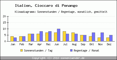 Klimadiagramm: Italien, Sonnenstunden und Regentage Cioccaro di Penango 