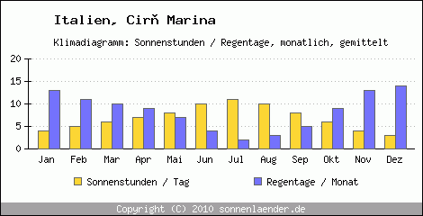 Klimadiagramm: Italien, Sonnenstunden und Regentage Cir Marina 