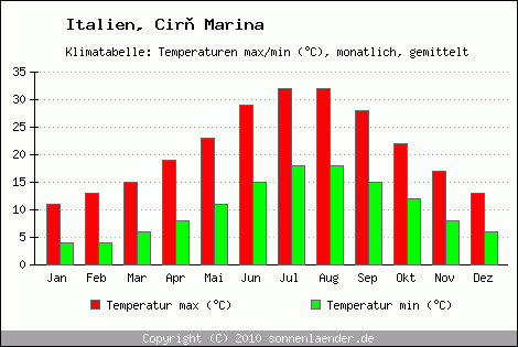 Klimadiagramm Cir Marina, Temperatur