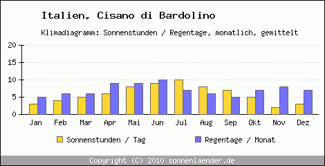 Klimadiagramm: Italien, Sonnenstunden und Regentage Cisano di Bardolino 