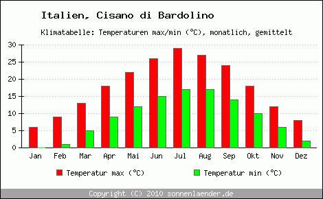 Klimadiagramm Cisano di Bardolino, Temperatur