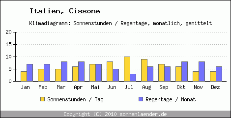 Klimadiagramm: Italien, Sonnenstunden und Regentage Cissone 