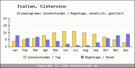 Klimadiagramm: Italien, Sonnenstunden und Regentage Cisternino 