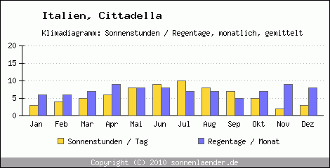 Klimadiagramm: Italien, Sonnenstunden und Regentage Cittadella 