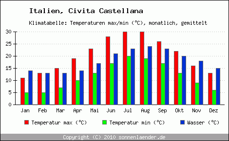 Klimadiagramm Civita Castellana, Temperatur