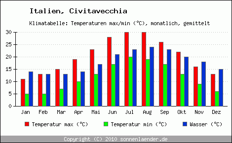 Klimadiagramm Civitavecchia, Temperatur