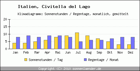 Klimadiagramm: Italien, Sonnenstunden und Regentage Civitella del Lago 