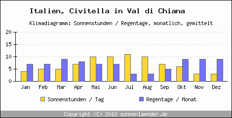 Klimadiagramm: Italien, Sonnenstunden und Regentage Civitella in Val di Chiana 