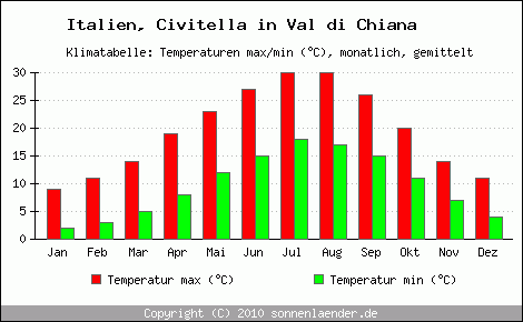 Klimadiagramm Civitella in Val di Chiana, Temperatur