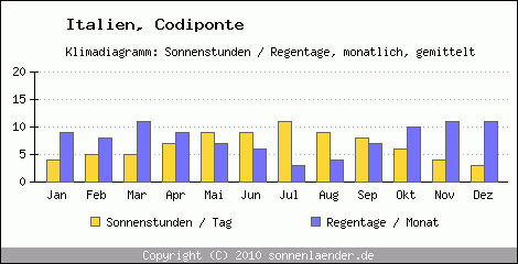 Klimadiagramm: Italien, Sonnenstunden und Regentage Codiponte 