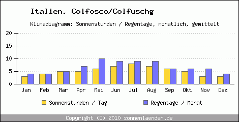Klimadiagramm: Italien, Sonnenstunden und Regentage Colfosco/Colfuschg 