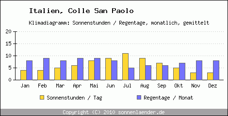 Klimadiagramm: Italien, Sonnenstunden und Regentage Colle San Paolo 