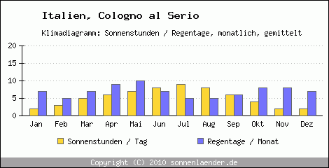 Klimadiagramm: Italien, Sonnenstunden und Regentage Cologno al Serio 