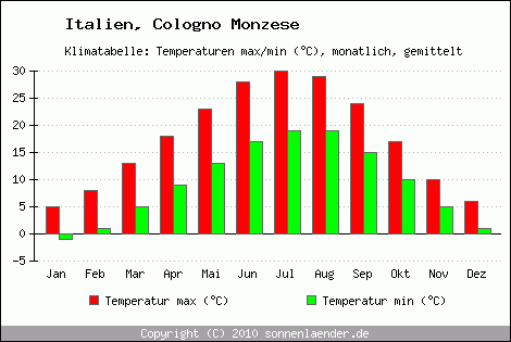 Klimadiagramm Cologno Monzese, Temperatur