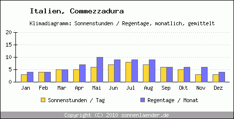 Klimadiagramm: Italien, Sonnenstunden und Regentage Commezzadura 