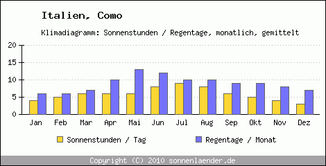 Klimadiagramm: Italien, Sonnenstunden und Regentage Como 