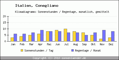 Klimadiagramm: Italien, Sonnenstunden und Regentage Conegliano 