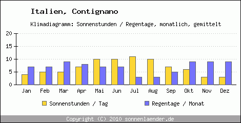 Klimadiagramm: Italien, Sonnenstunden und Regentage Contignano 