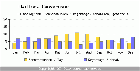 Klimadiagramm: Italien, Sonnenstunden und Regentage Conversano 