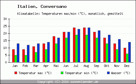 Klimadiagramm Conversano, Temperatur