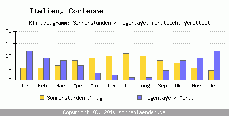 Klimadiagramm: Italien, Sonnenstunden und Regentage Corleone 