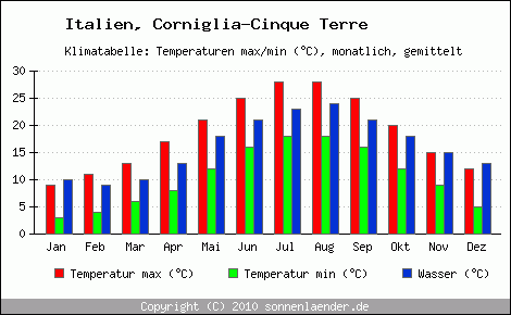 Klimadiagramm Corniglia-Cinque Terre, Temperatur