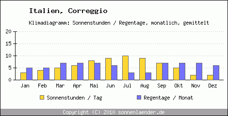 Klimadiagramm: Italien, Sonnenstunden und Regentage Correggio 