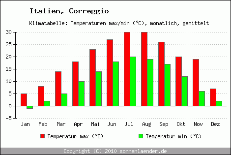 Klimadiagramm Correggio, Temperatur