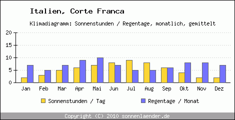 Klimadiagramm: Italien, Sonnenstunden und Regentage Corte Franca 