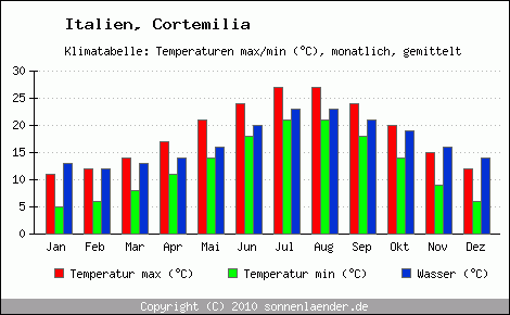 Klimadiagramm Cortemilia, Temperatur