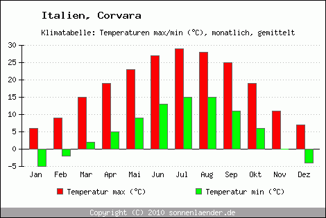 Klimadiagramm Corvara, Temperatur