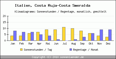 Klimadiagramm: Italien, Sonnenstunden und Regentage Costa Ruja-Costa Smeralda 