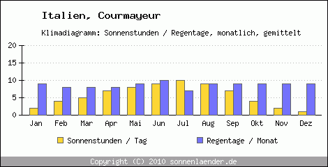 Klimadiagramm: Italien, Sonnenstunden und Regentage Courmayeur 