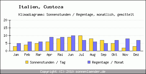 Klimadiagramm: Italien, Sonnenstunden und Regentage Custoza 