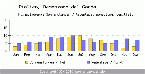 Klimadiagramm: Italien, Sonnenstunden und Regentage Desenzano del Garda 