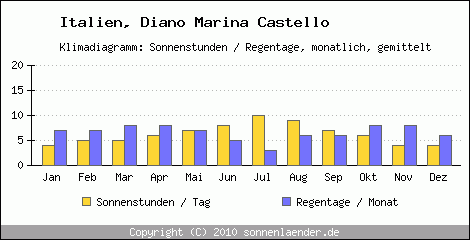 Klimadiagramm: Italien, Sonnenstunden und Regentage Diano Marina Castello 