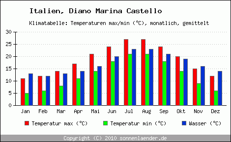 Klimadiagramm Diano Marina Castello, Temperatur