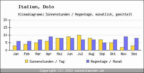 Klimadiagramm: Italien, Sonnenstunden und Regentage Dolo 
