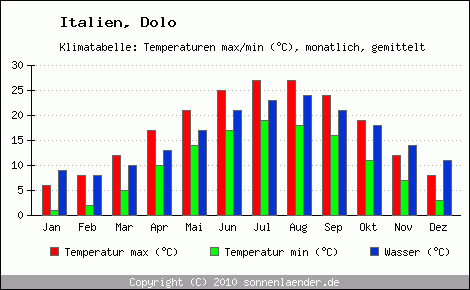 Klimadiagramm Dolo, Temperatur