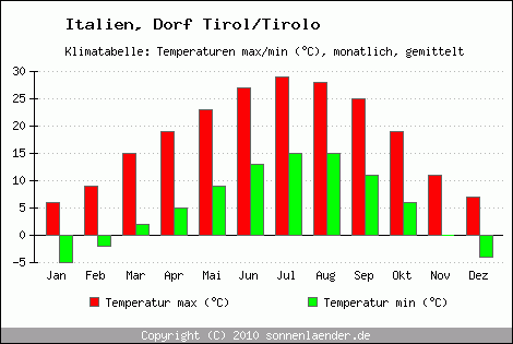 Klimadiagramm Dorf Tirol/Tirolo, Temperatur