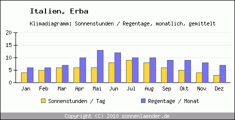 Klimadiagramm: Italien, Sonnenstunden und Regentage Erba 