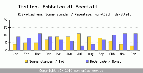 Klimadiagramm: Italien, Sonnenstunden und Regentage Fabbrica di Peccioli 