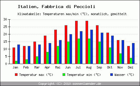 Klimadiagramm Fabbrica di Peccioli, Temperatur